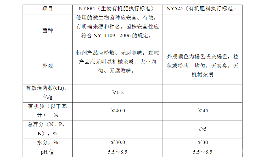 有机肥检测标准NY525-2012和生物有机肥检测NY8842012标准比较 