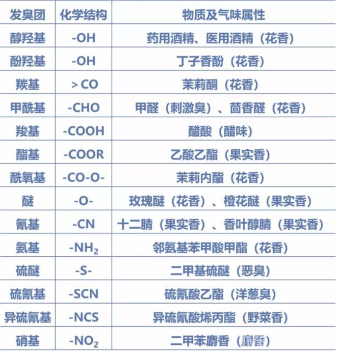 恶臭气味属性