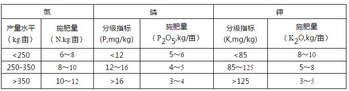 安阳市2020年花生 测土配方施肥技术指导意见